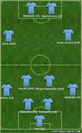 Manchester City Formation 2015