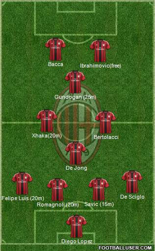 A.C. Milan Formation 2015
