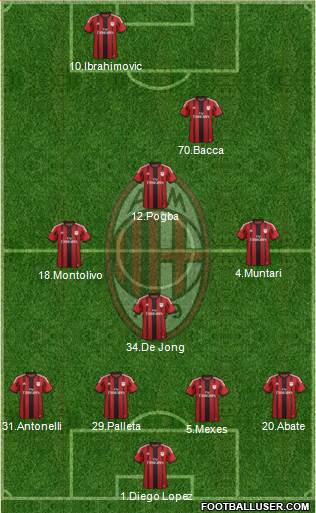 A.C. Milan Formation 2015