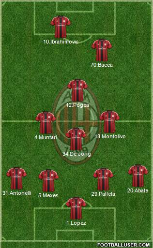 A.C. Milan Formation 2015