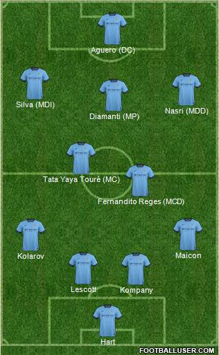 Manchester City Formation 2015