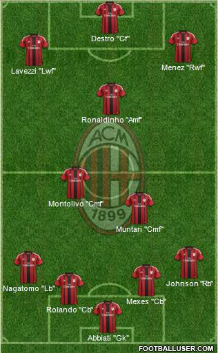 A.C. Milan Formation 2015