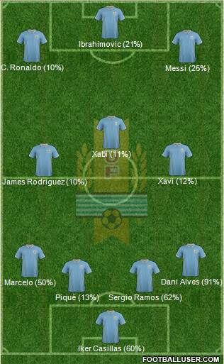 Uruguay Formation 2015
