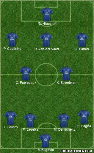 Everton Formation 2015