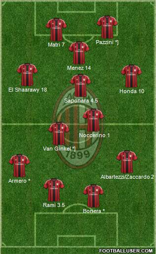 A.C. Milan Formation 2015