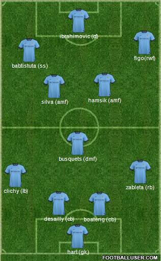 Manchester City Formation 2015