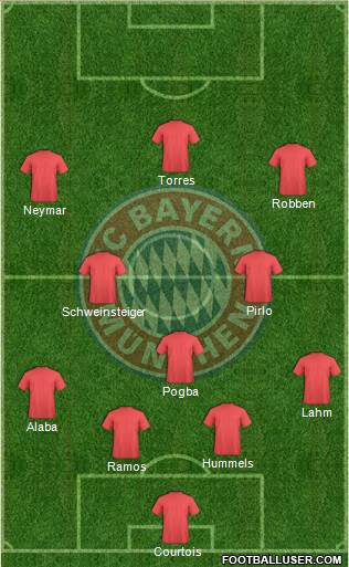 FC Bayern München Formation 2015