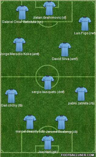 Manchester City Formation 2015