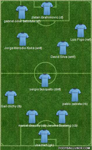 Manchester City Formation 2015
