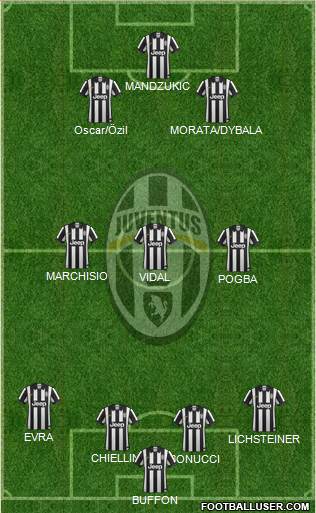 Juventus Formation 2015