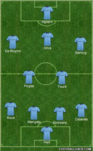 Manchester City Formation 2015