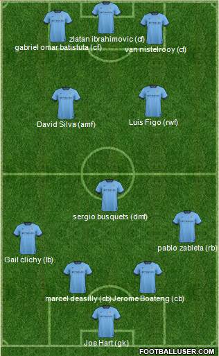 Manchester City Formation 2015