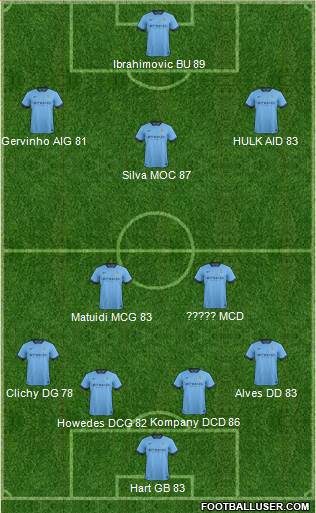 Manchester City Formation 2015
