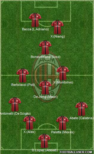 A.C. Milan Formation 2015