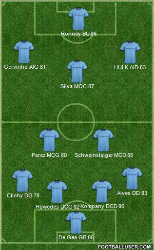 Manchester City Formation 2015