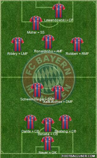 FC Bayern München Formation 2015