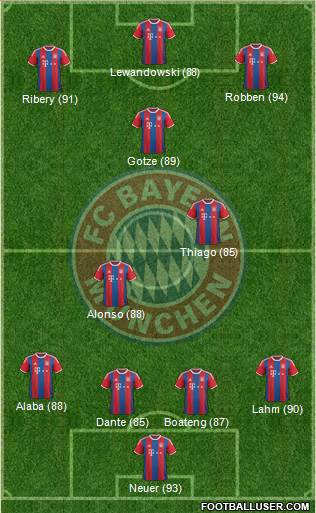 FC Bayern München Formation 2015