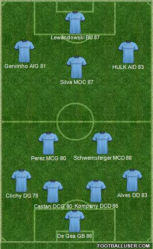 Manchester City Formation 2015