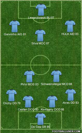 Manchester City Formation 2015