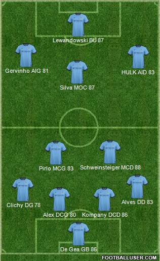 Manchester City Formation 2015