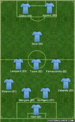Manchester City Formation 2015