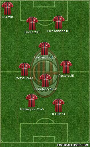 A.C. Milan Formation 2015