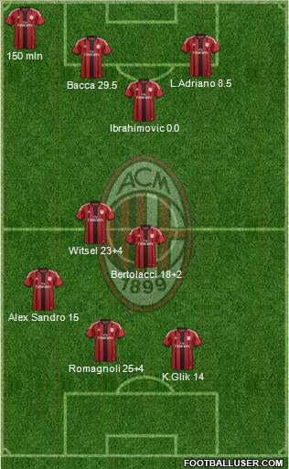 A.C. Milan Formation 2015