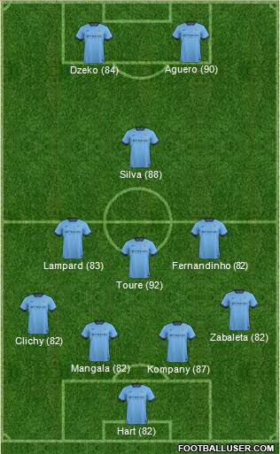 Manchester City Formation 2015