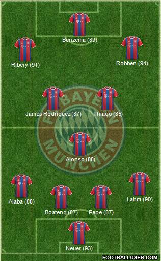 FC Bayern München Formation 2015