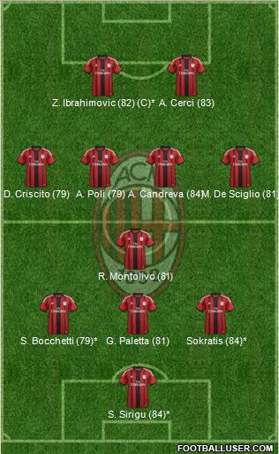 A.C. Milan Formation 2015