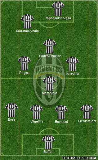 Juventus Formation 2015