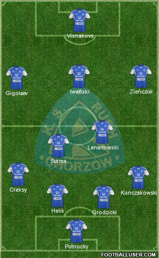Ruch Chorzow Formation 2015