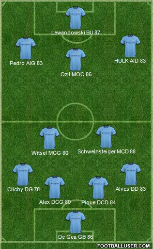 Manchester City Formation 2015