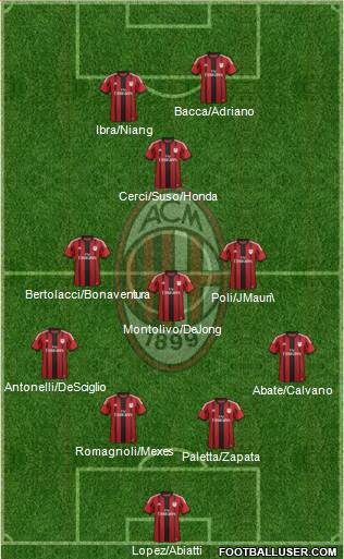 A.C. Milan Formation 2015