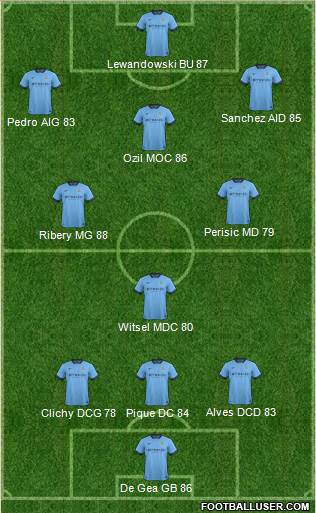 Manchester City Formation 2015