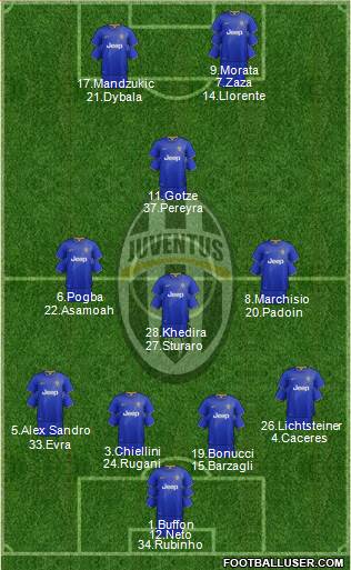 Juventus Formation 2015