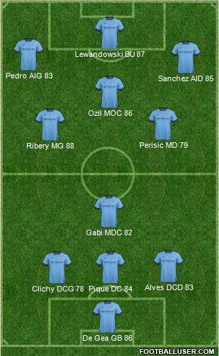 Manchester City Formation 2015