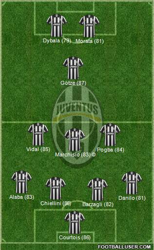 Juventus Formation 2015