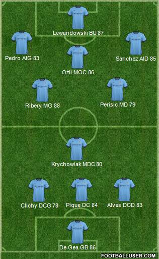 Manchester City Formation 2015