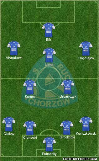 Ruch Chorzow Formation 2015