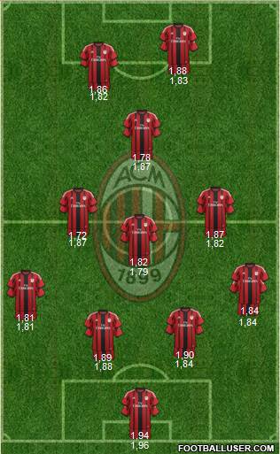 A.C. Milan Formation 2015
