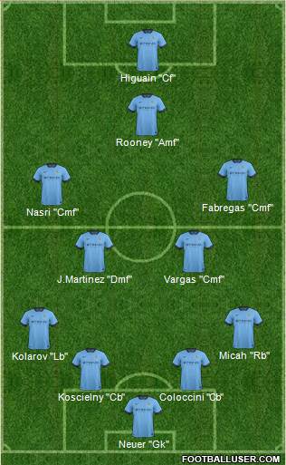Manchester City Formation 2015