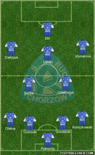 Ruch Chorzow Formation 2015