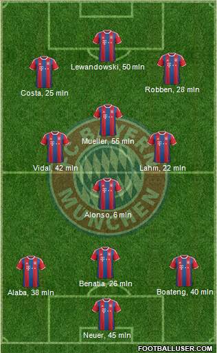 FC Bayern München Formation 2015