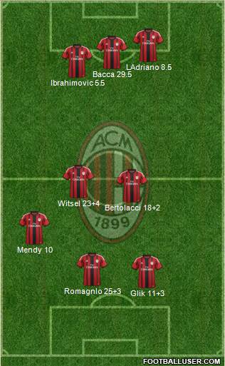 A.C. Milan Formation 2015