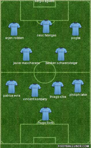 Manchester City Formation 2015