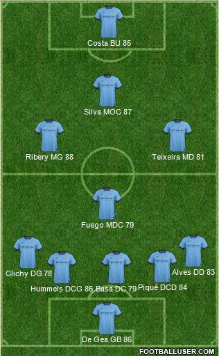 Manchester City Formation 2015