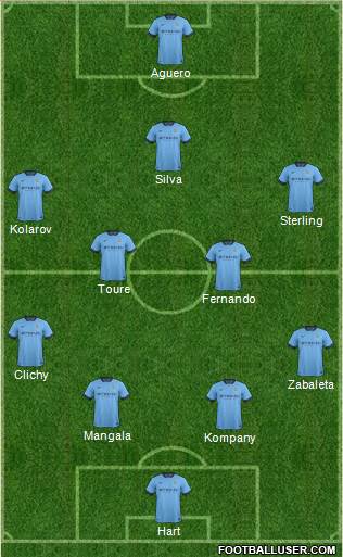 Manchester City Formation 2015