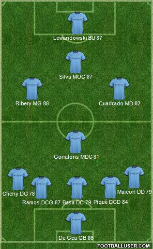 Manchester City Formation 2015