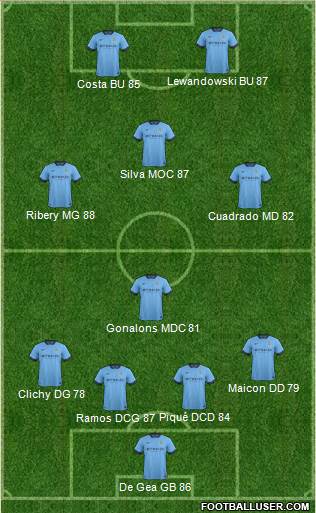 Manchester City Formation 2015